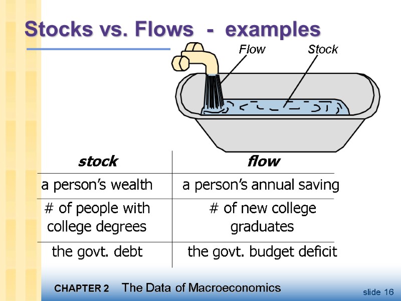 Stocks vs. Flows  -  examples  stock flow  a person’s wealth